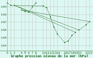 Courbe de la pression atmosphrique pour Herrera del Duque