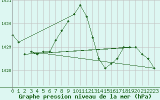 Courbe de la pression atmosphrique pour Lasfaillades (81)