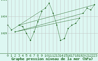 Courbe de la pression atmosphrique pour Xert / Chert (Esp)