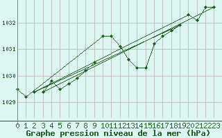 Courbe de la pression atmosphrique pour San Vicente de la Barquera