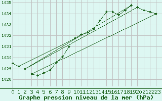 Courbe de la pression atmosphrique pour Chieming