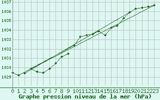 Courbe de la pression atmosphrique pour Dole-Tavaux (39)