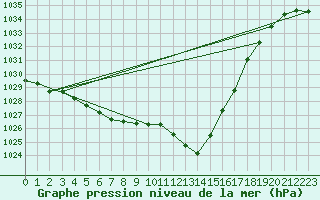 Courbe de la pression atmosphrique pour Orly (91)