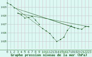 Courbe de la pression atmosphrique pour Fahy (Sw)