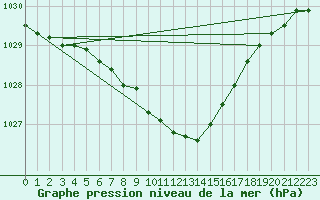 Courbe de la pression atmosphrique pour Toholampi Laitala