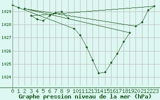 Courbe de la pression atmosphrique pour Vila Real