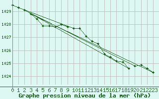 Courbe de la pression atmosphrique pour Gurteen