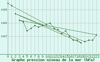 Courbe de la pression atmosphrique pour Biarritz (64)
