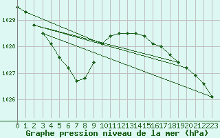 Courbe de la pression atmosphrique pour Mullingar