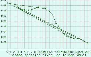Courbe de la pression atmosphrique pour La Chapelle-Montreuil (86)