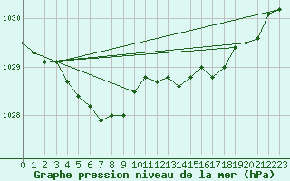 Courbe de la pression atmosphrique pour Greifswald