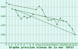 Courbe de la pression atmosphrique pour Valleroy (54)