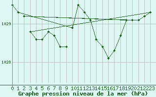 Courbe de la pression atmosphrique pour Boulogne (62)