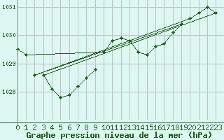 Courbe de la pression atmosphrique pour Narbonne-Ouest (11)