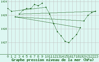 Courbe de la pression atmosphrique pour Banloc