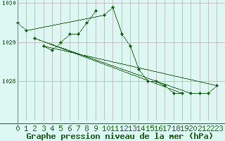 Courbe de la pression atmosphrique pour Sorcy-Bauthmont (08)