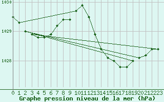 Courbe de la pression atmosphrique pour Leucate (11)