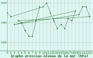 Courbe de la pression atmosphrique pour Lans-en-Vercors (38)