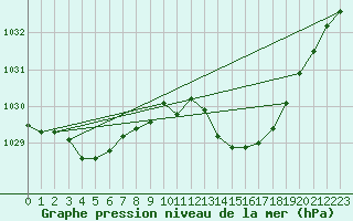 Courbe de la pression atmosphrique pour Montauban (82)