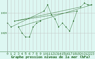 Courbe de la pression atmosphrique pour Nmes - Garons (30)