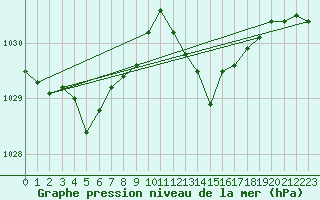 Courbe de la pression atmosphrique pour Perpignan Moulin  Vent (66)