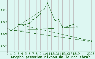 Courbe de la pression atmosphrique pour Viana Do Castelo-Chafe