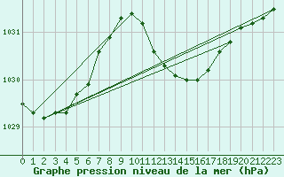 Courbe de la pression atmosphrique pour Cabauw Tower