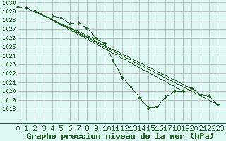 Courbe de la pression atmosphrique pour Aigen Im Ennstal