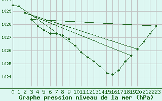 Courbe de la pression atmosphrique pour St Peter-Ording