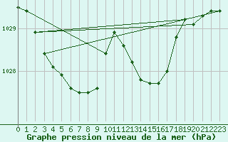 Courbe de la pression atmosphrique pour Beznau