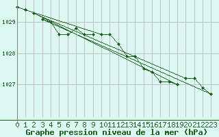 Courbe de la pression atmosphrique pour Mona