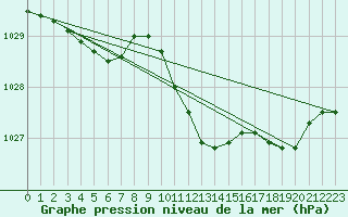 Courbe de la pression atmosphrique pour Guret Grancher (23)