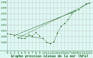 Courbe de la pression atmosphrique pour Wunsiedel Schonbrun