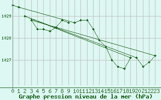 Courbe de la pression atmosphrique pour Walney Island