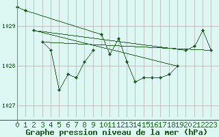 Courbe de la pression atmosphrique pour Rochefort Saint-Agnant (17)