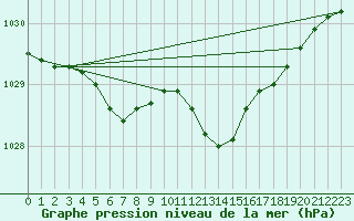 Courbe de la pression atmosphrique pour Le Bourget (93)