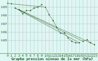 Courbe de la pression atmosphrique pour Xativa