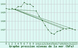 Courbe de la pression atmosphrique pour Lichtenhain-Mittelndorf