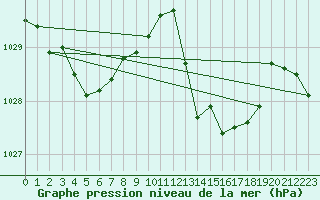 Courbe de la pression atmosphrique pour Lasfaillades (81)