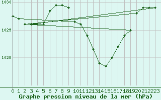 Courbe de la pression atmosphrique pour Wuerzburg