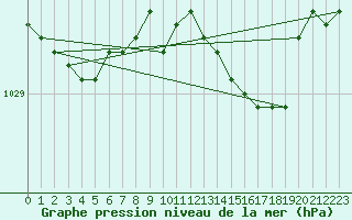 Courbe de la pression atmosphrique pour Lough Fea