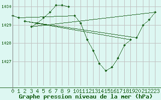 Courbe de la pression atmosphrique pour Neuchatel (Sw)