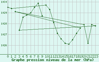 Courbe de la pression atmosphrique pour San Clemente