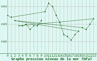 Courbe de la pression atmosphrique pour Brigueuil (16)