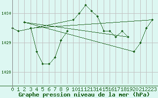 Courbe de la pression atmosphrique pour Pordic (22)