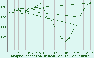 Courbe de la pression atmosphrique pour Buzenol (Be)