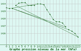 Courbe de la pression atmosphrique pour Cernay (86)