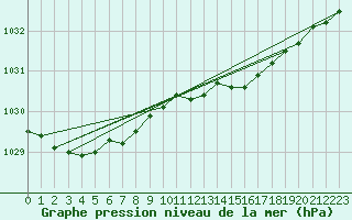 Courbe de la pression atmosphrique pour Helgoland