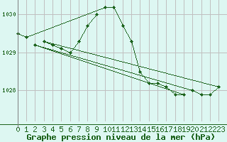 Courbe de la pression atmosphrique pour Aouste sur Sye (26)