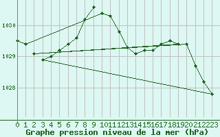 Courbe de la pression atmosphrique pour Leek Thorncliffe